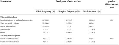 Use of medicinal plants by veterinary practitioners in Spain: A cross-sectional survey